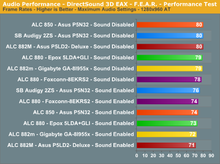 Audio Performance - DirectSound 3D EAX - F.E.A.R. - Performance Test 